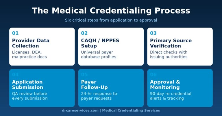 Credentialing for Medical Providers: The Complete Step-by-Step Guide